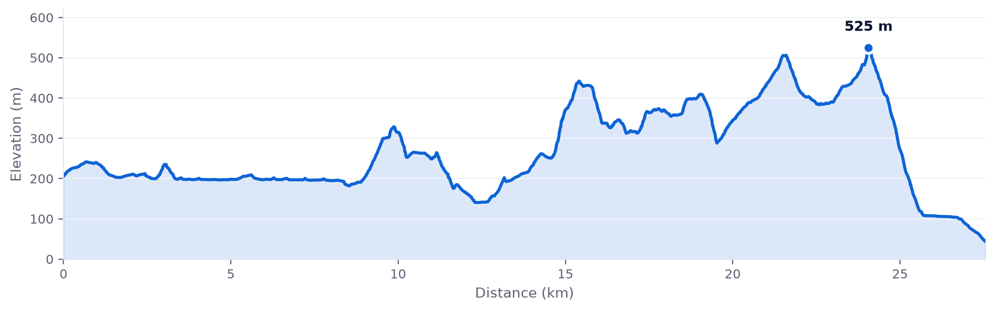 The 25 km elevation profile from GPX