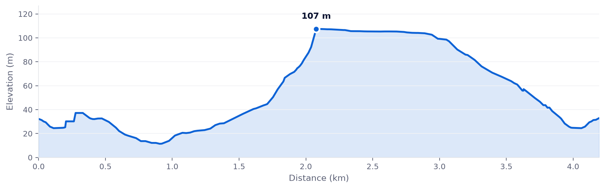 The 4 km elevation profile from GPX