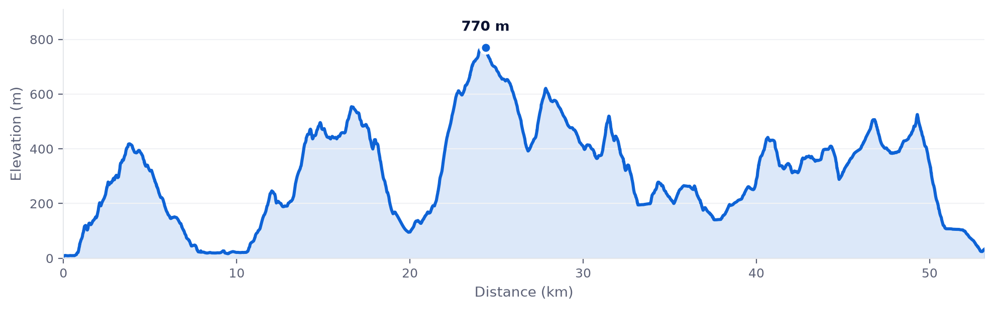 The 50 km elevation profile from GPX