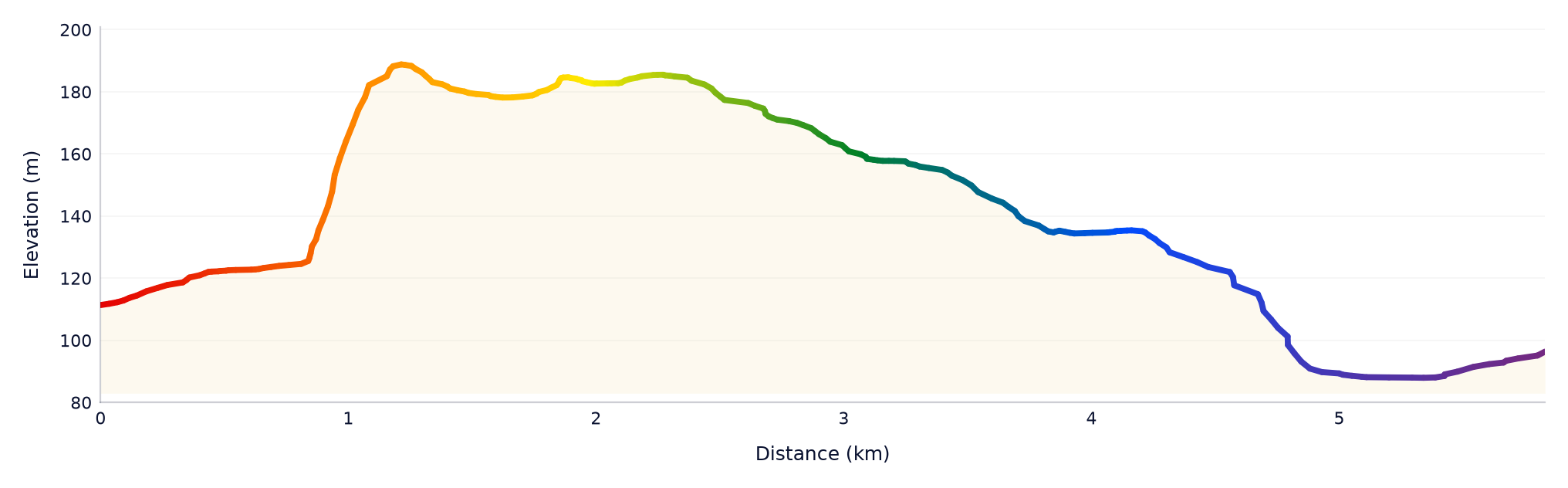 Pride Run 5.5km elevation profile