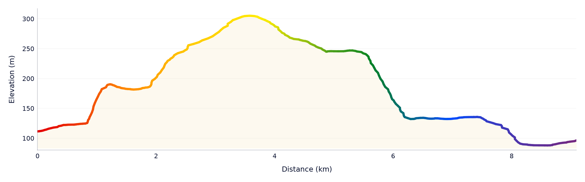 Pride Run 9km elevation profile